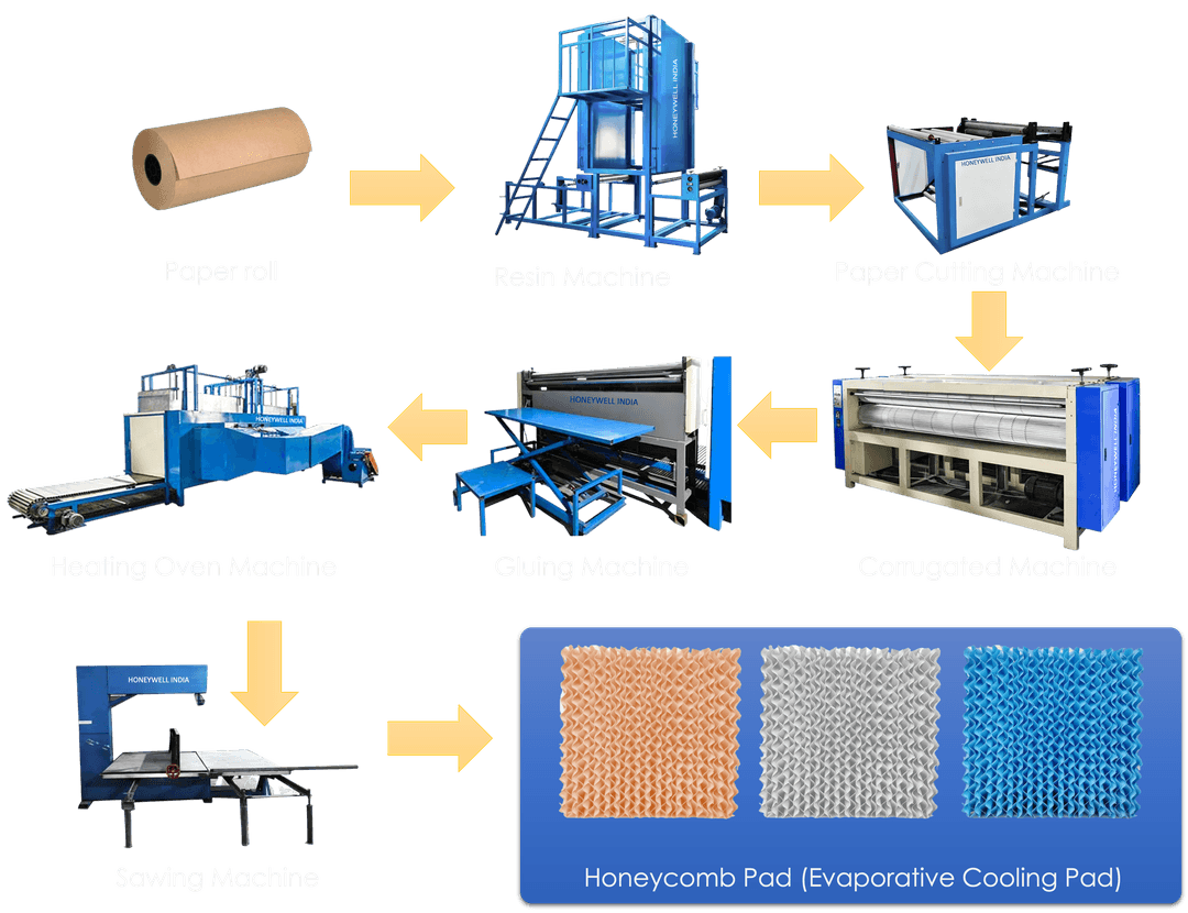 Complete Honeycomb Pad Production Line
